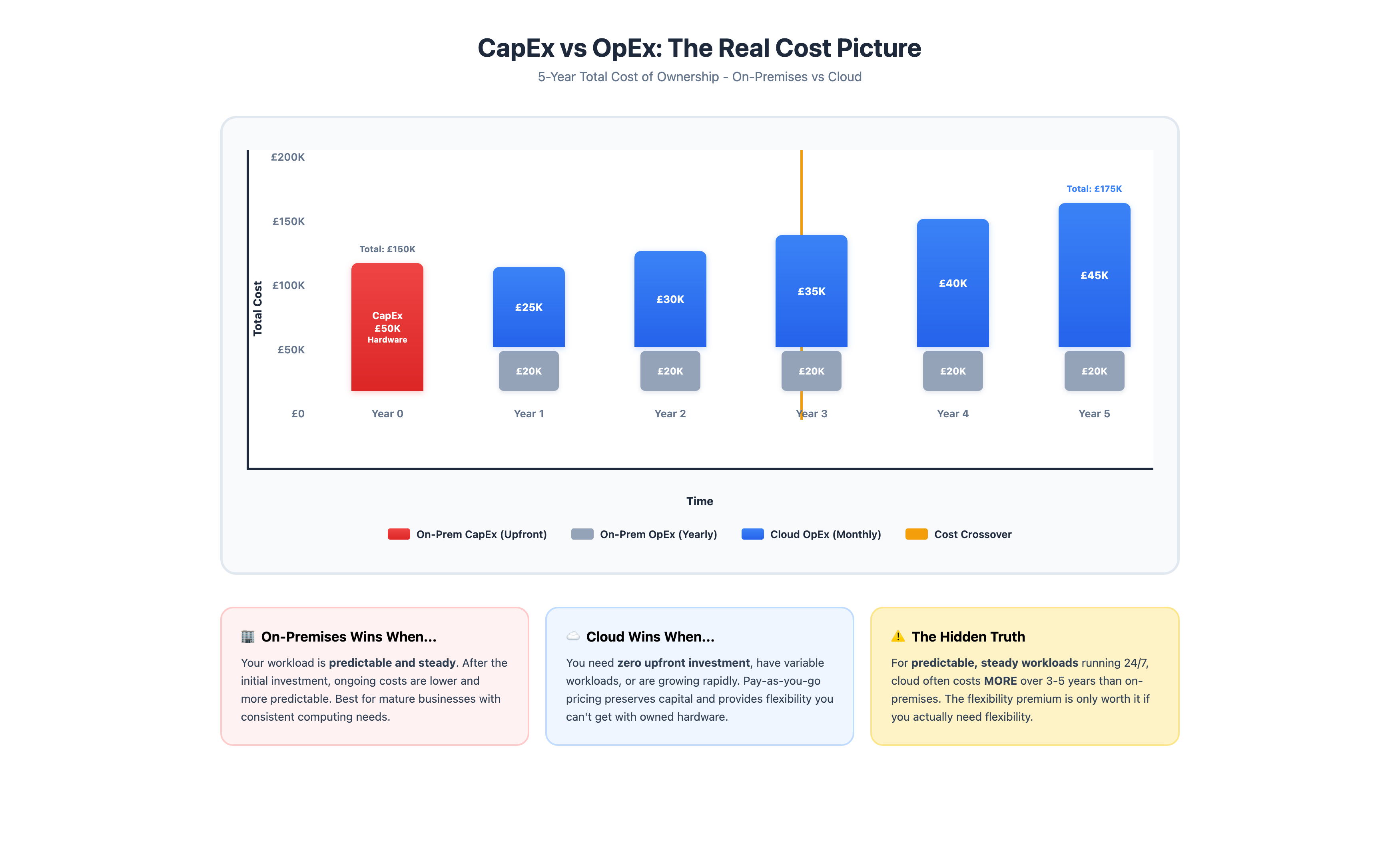 CapEx vs OpEx 5-Year Comparison