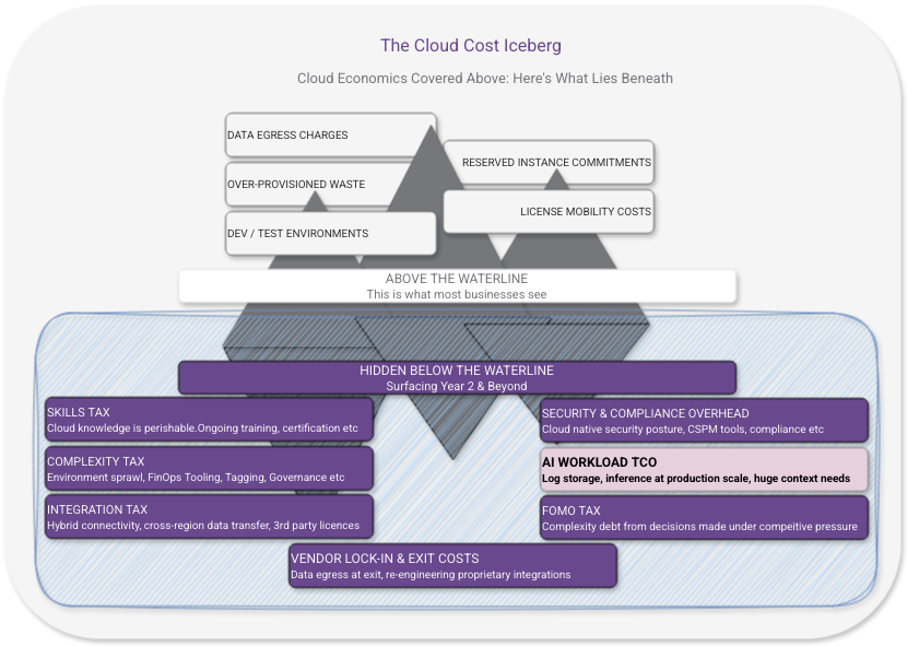 The Cloud Cost Iceberg