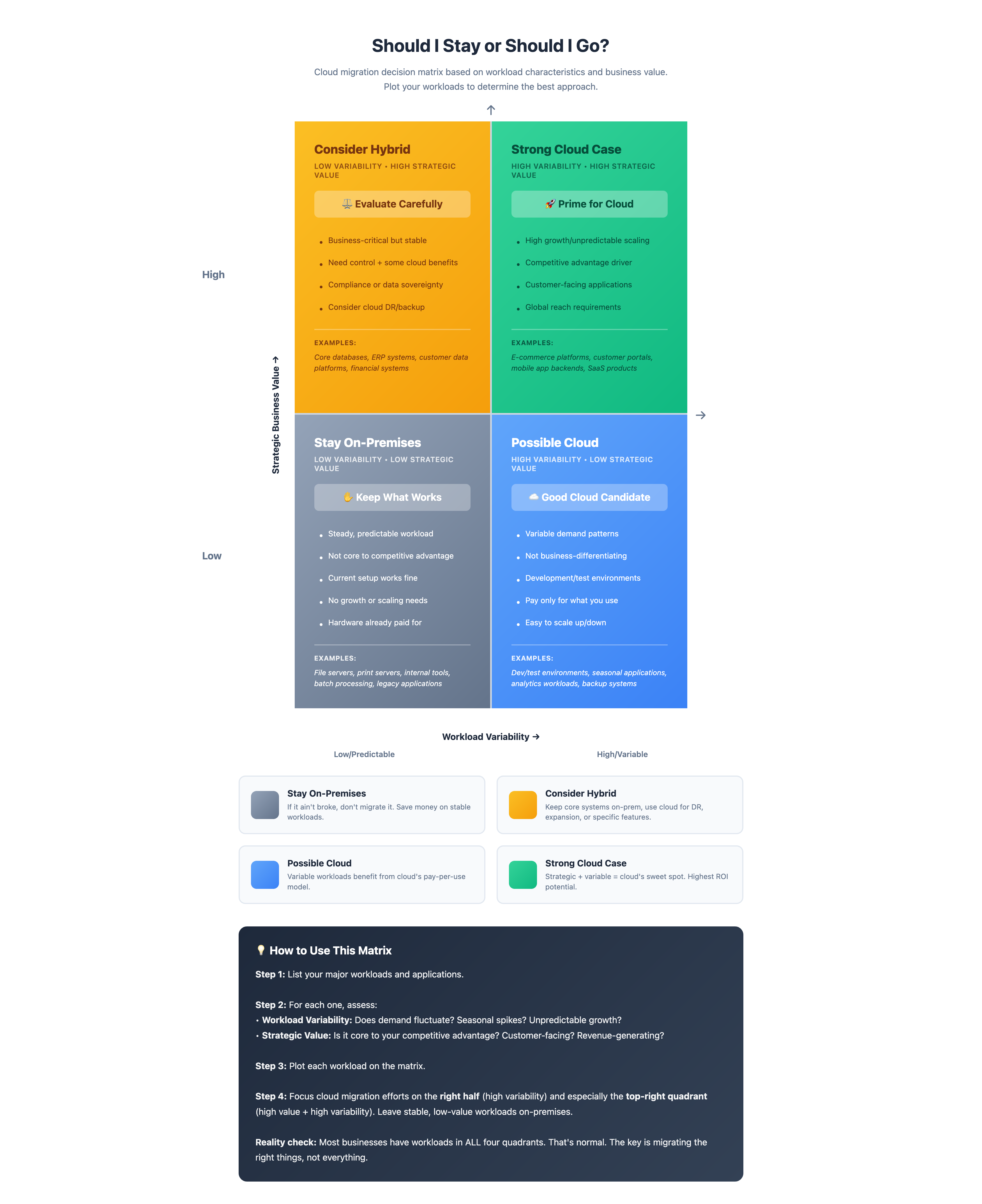 Cloud Migration Decision Matrix