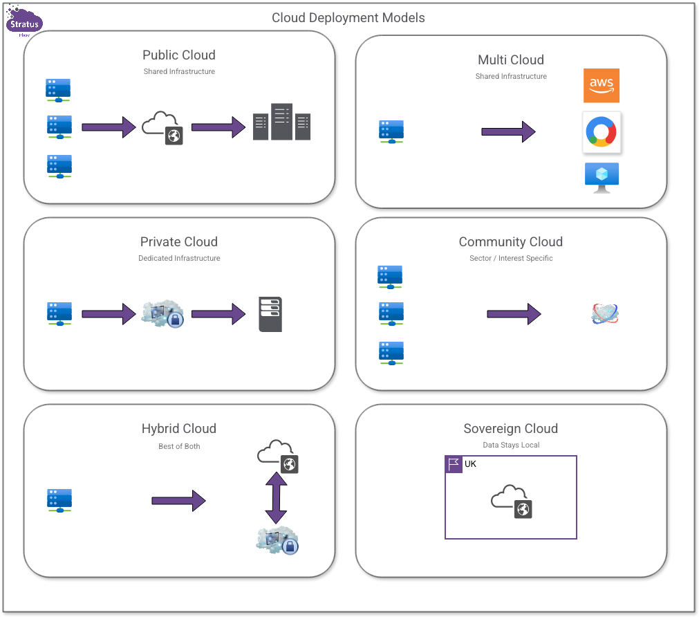 Cloud Deployment Models