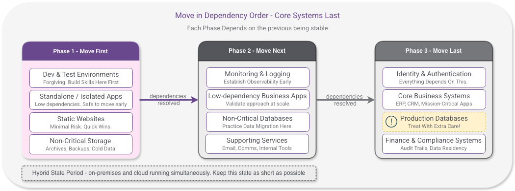 Migration sequencing