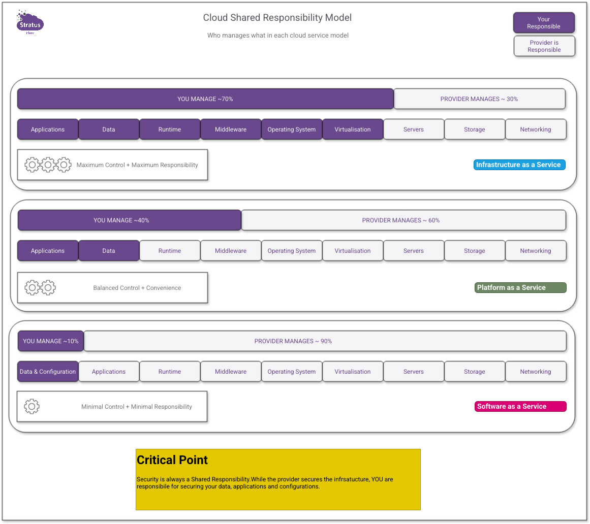 Shared Responsibility Model
